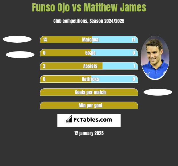 Funso Ojo vs Matthew James h2h player stats