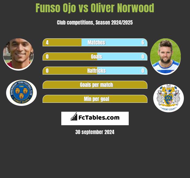 Funso Ojo vs Oliver Norwood h2h player stats