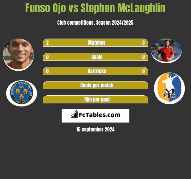 Funso Ojo vs Stephen McLaughlin h2h player stats