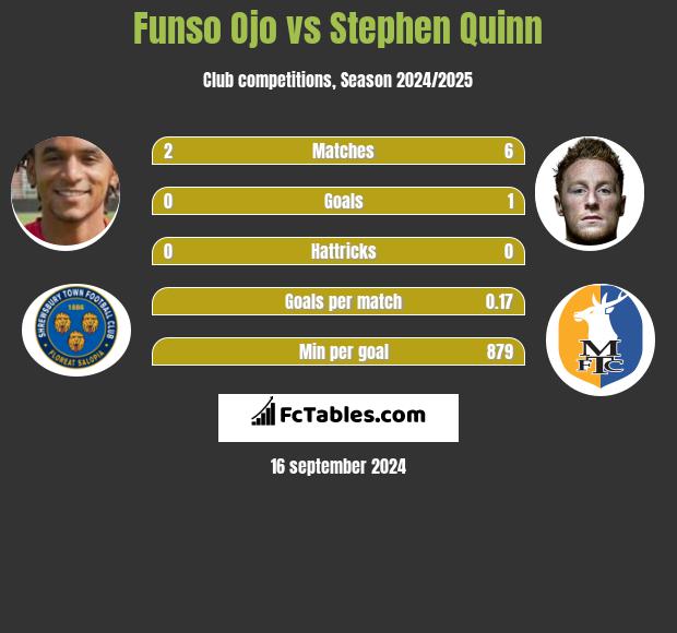 Funso Ojo vs Stephen Quinn h2h player stats