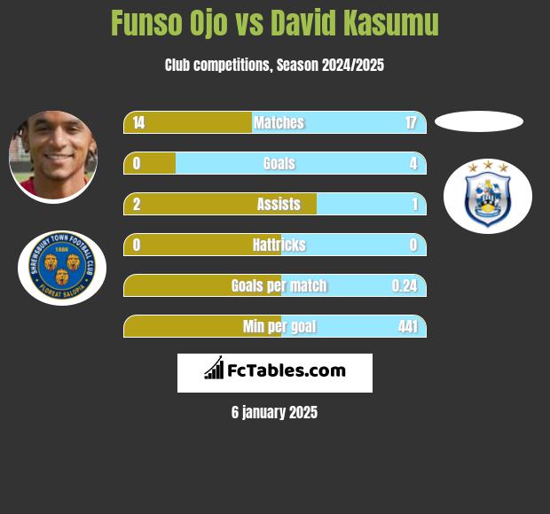 Funso Ojo vs David Kasumu h2h player stats