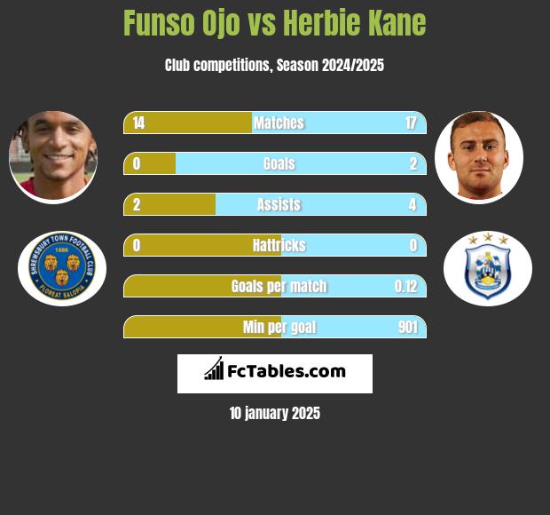 Funso Ojo vs Herbie Kane h2h player stats