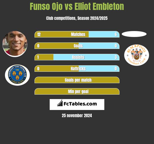 Funso Ojo vs Elliot Embleton h2h player stats