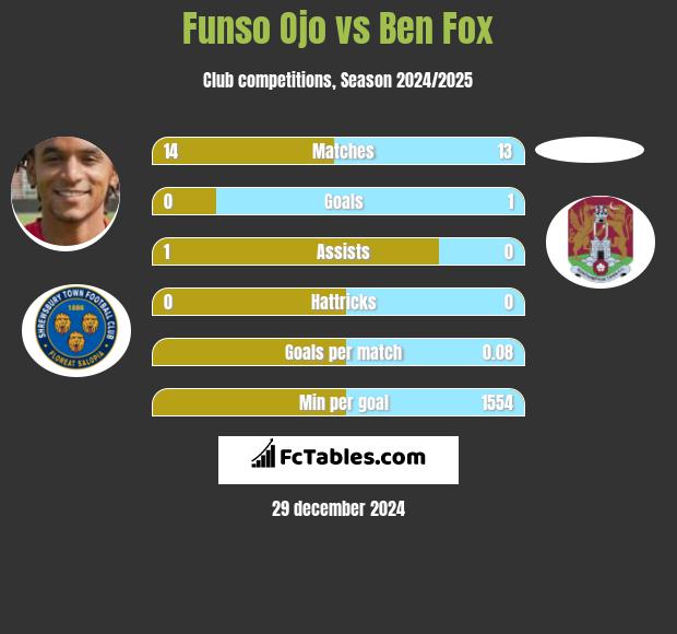 Funso Ojo vs Ben Fox h2h player stats