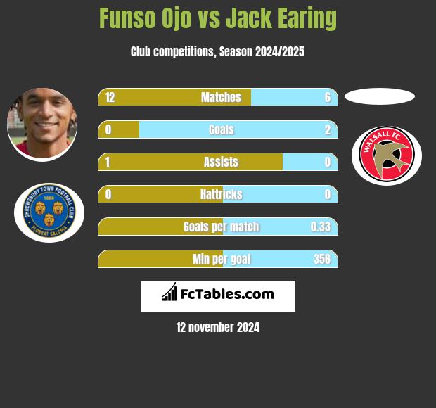 Funso Ojo vs Jack Earing h2h player stats