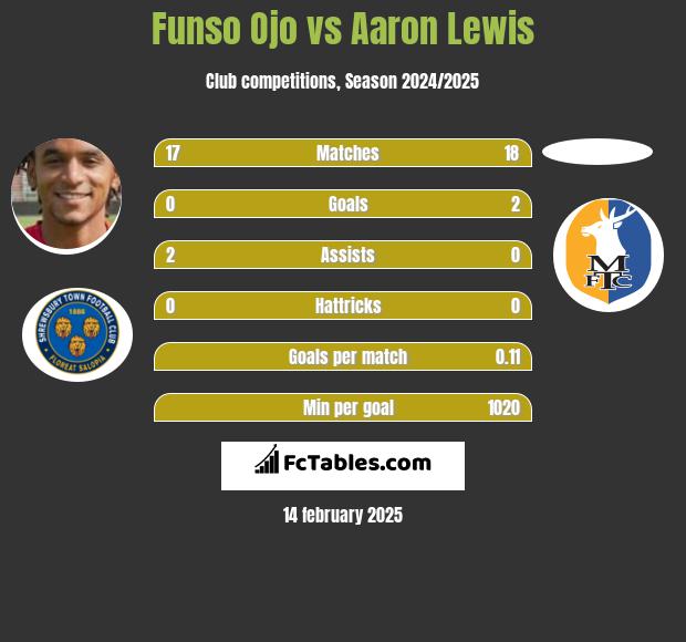 Funso Ojo vs Aaron Lewis h2h player stats