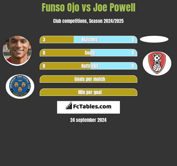 Funso Ojo vs Joe Powell h2h player stats