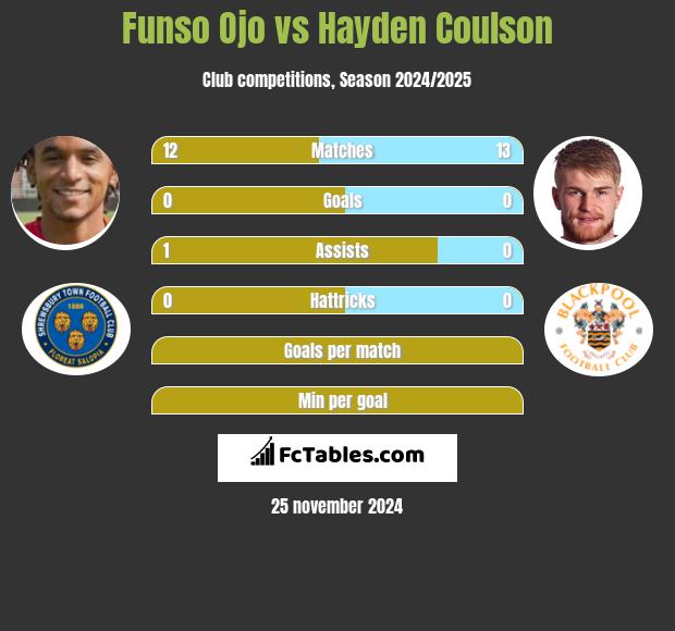 Funso Ojo vs Hayden Coulson h2h player stats