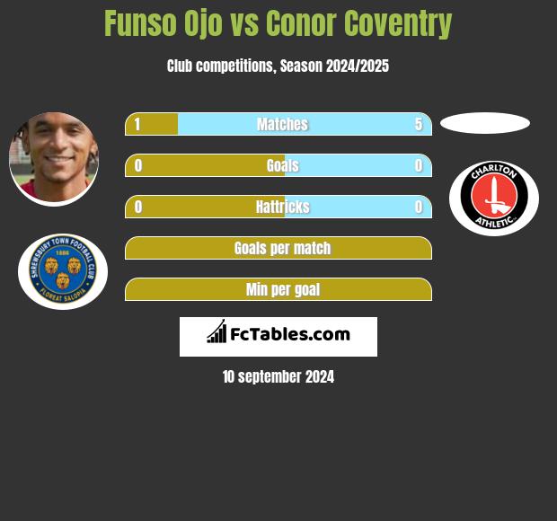 Funso Ojo vs Conor Coventry h2h player stats