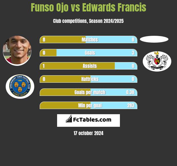 Funso Ojo vs Edwards Francis h2h player stats