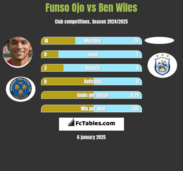 Funso Ojo vs Ben Wiles h2h player stats