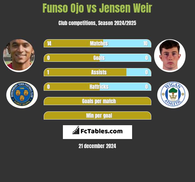 Funso Ojo vs Jensen Weir h2h player stats