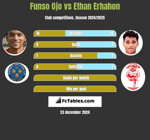 Funso Ojo vs Ethan Erhahon h2h player stats