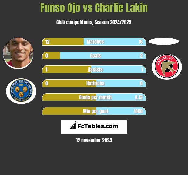 Funso Ojo vs Charlie Lakin h2h player stats