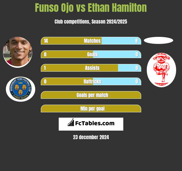 Funso Ojo vs Ethan Hamilton h2h player stats