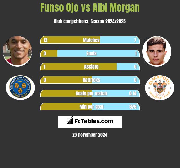 Funso Ojo vs Albi Morgan h2h player stats