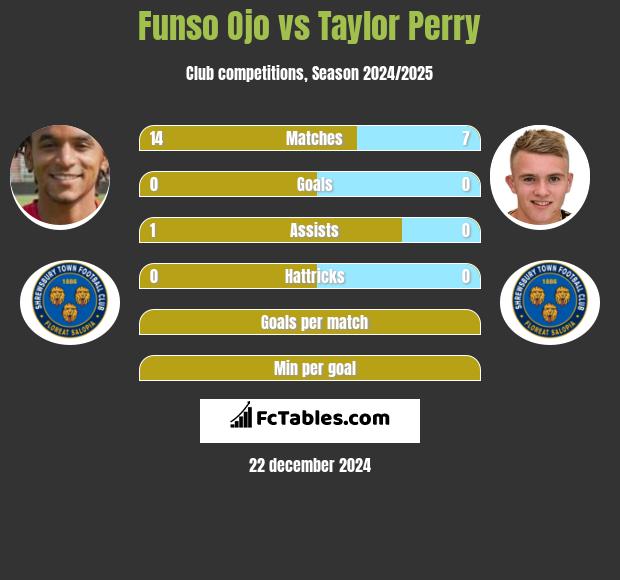 Funso Ojo vs Taylor Perry h2h player stats