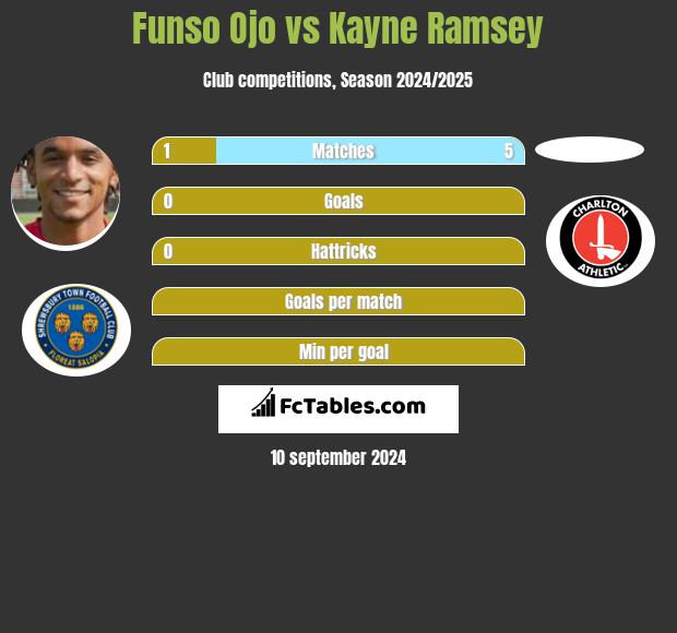 Funso Ojo vs Kayne Ramsey h2h player stats