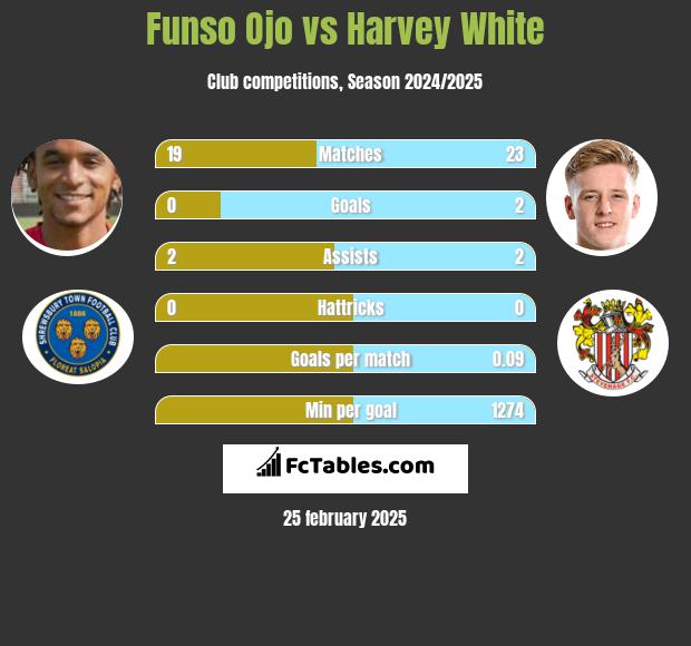 Funso Ojo vs Harvey White h2h player stats