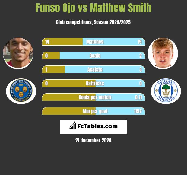 Funso Ojo vs Matthew Smith h2h player stats