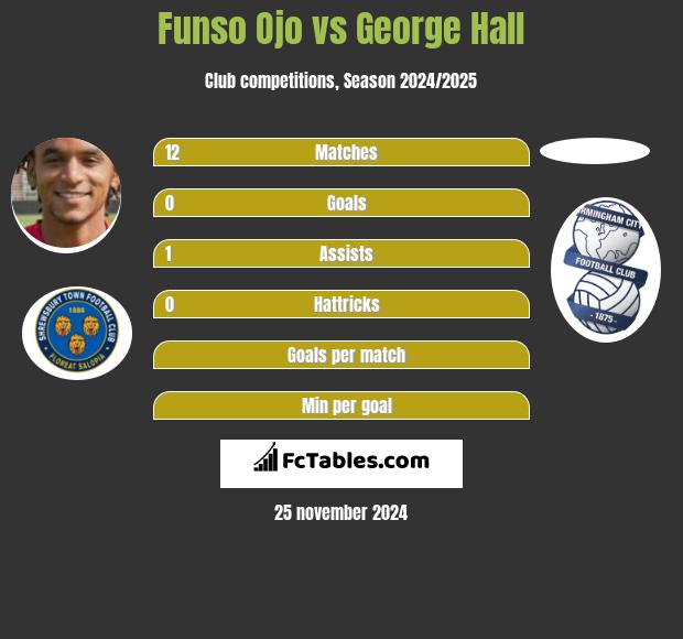 Funso Ojo vs George Hall h2h player stats