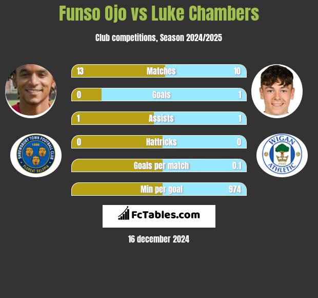 Funso Ojo vs Luke Chambers h2h player stats