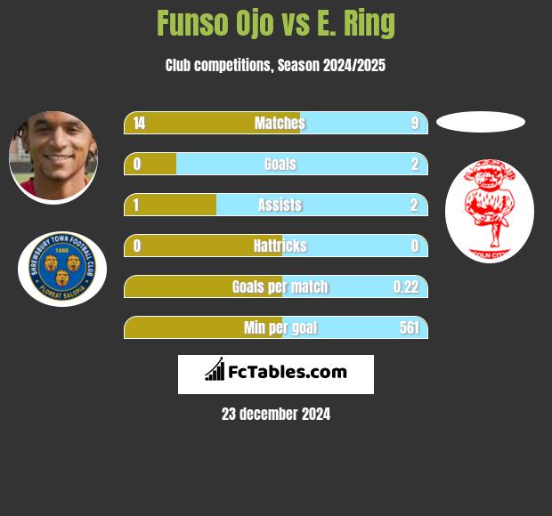 Funso Ojo vs E. Ring h2h player stats