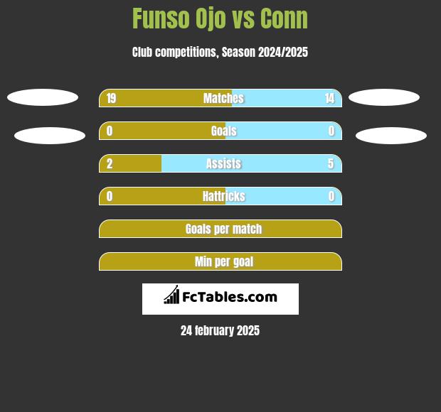 Funso Ojo vs Conn h2h player stats