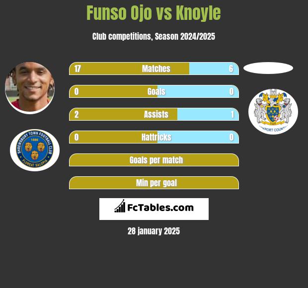 Funso Ojo vs Knoyle h2h player stats