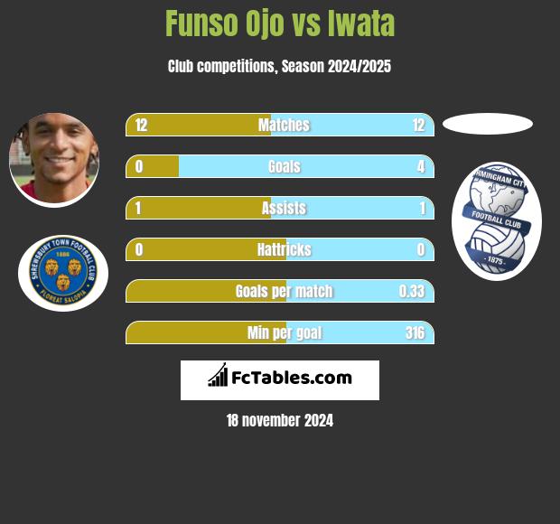 Funso Ojo vs Iwata h2h player stats