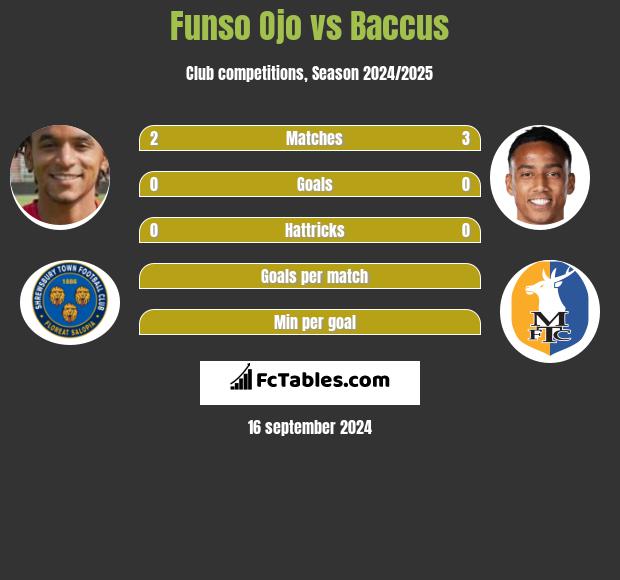 Funso Ojo vs Baccus h2h player stats