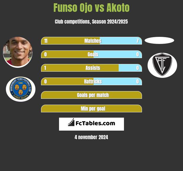 Funso Ojo vs Akoto h2h player stats