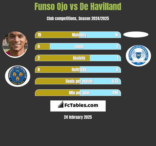 Funso Ojo vs De Havilland h2h player stats