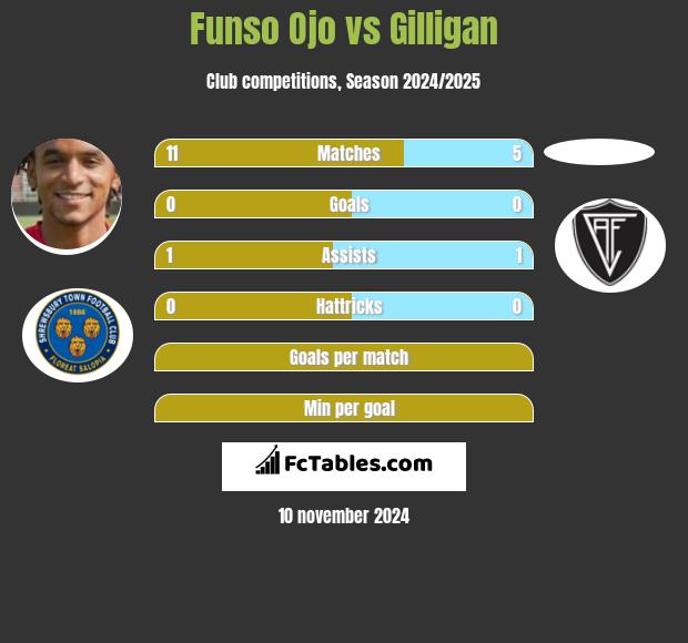 Funso Ojo vs Gilligan h2h player stats