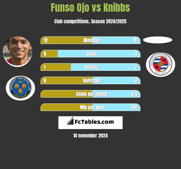 Funso Ojo vs Knibbs h2h player stats