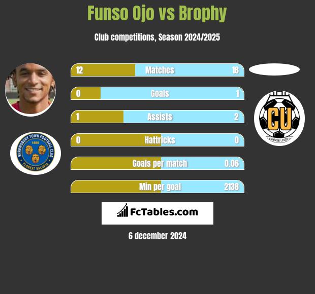 Funso Ojo vs Brophy h2h player stats