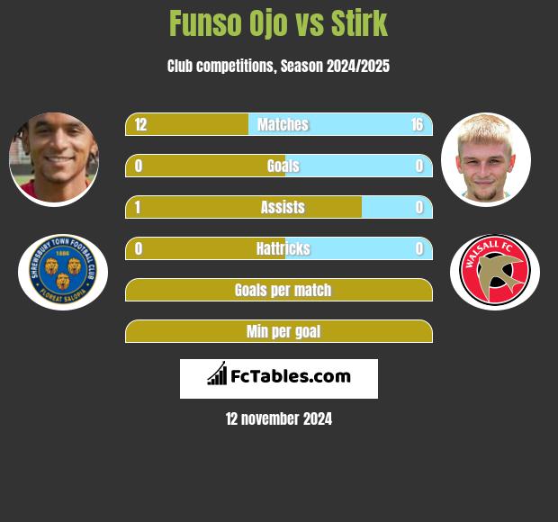 Funso Ojo vs Stirk h2h player stats