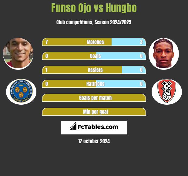 Funso Ojo vs Hungbo h2h player stats