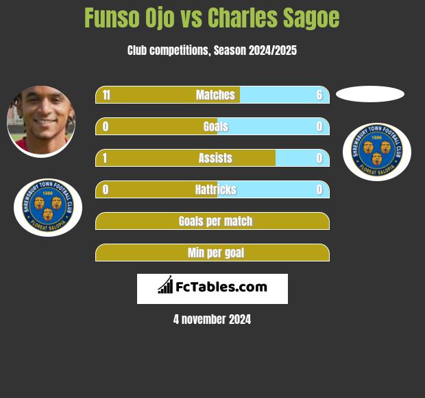 Funso Ojo vs Charles Sagoe h2h player stats