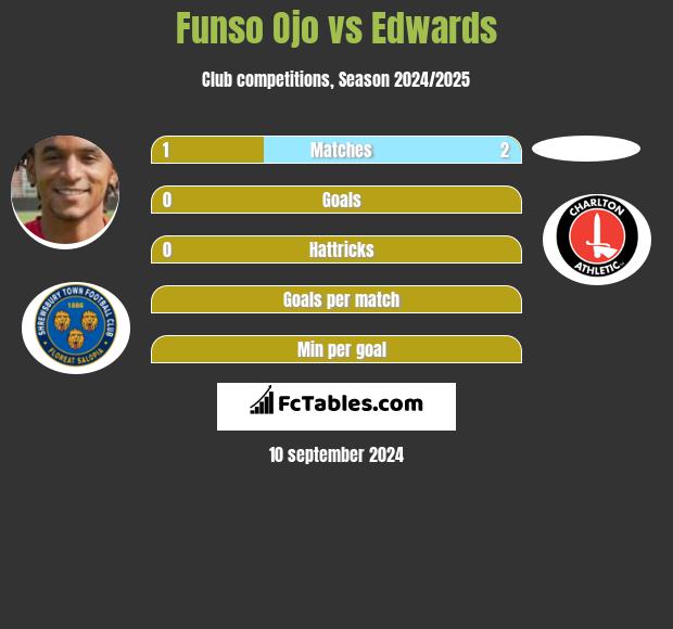 Funso Ojo vs Edwards h2h player stats