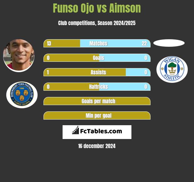 Funso Ojo vs Aimson h2h player stats