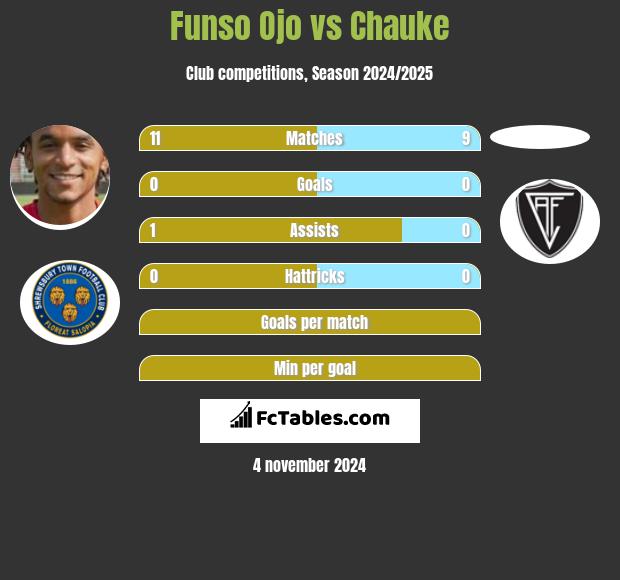 Funso Ojo vs Chauke h2h player stats