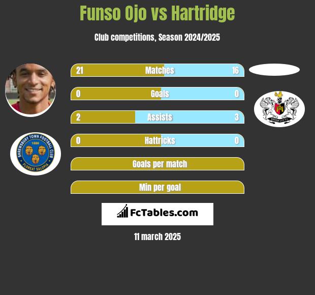 Funso Ojo vs Hartridge h2h player stats