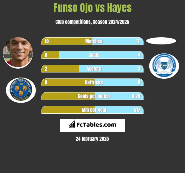 Funso Ojo vs Hayes h2h player stats