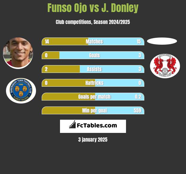 Funso Ojo vs J. Donley h2h player stats