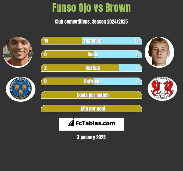 Funso Ojo vs Brown h2h player stats