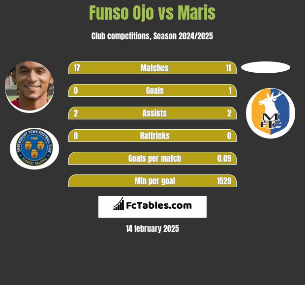 Funso Ojo vs Maris h2h player stats