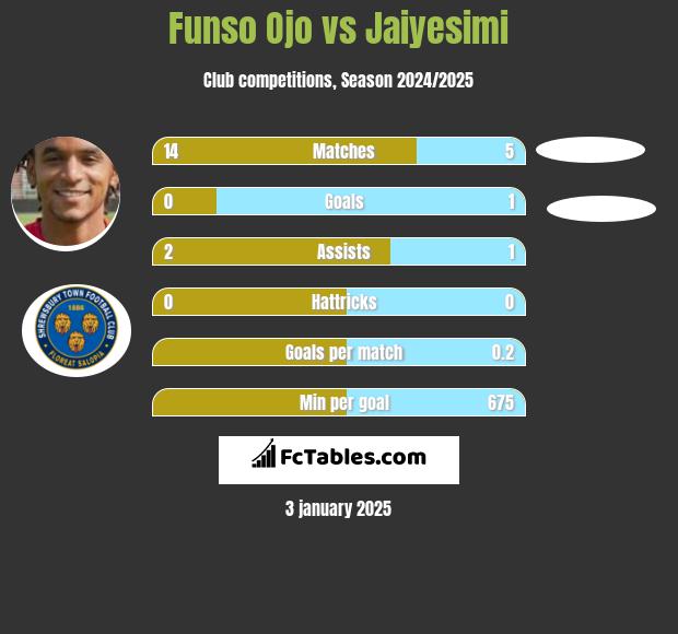 Funso Ojo vs Jaiyesimi h2h player stats