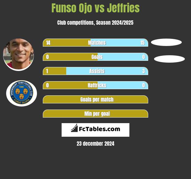 Funso Ojo vs Jeffries h2h player stats