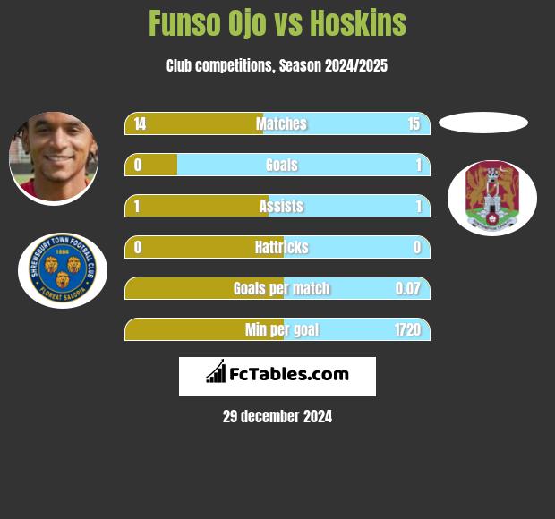 Funso Ojo vs Hoskins h2h player stats